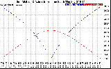 Solar PV/Inverter Performance Sun Altitude Angle & Azimuth Angle