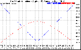 Solar PV/Inverter Performance Sun Altitude Angle & Sun Incidence Angle on PV Panels