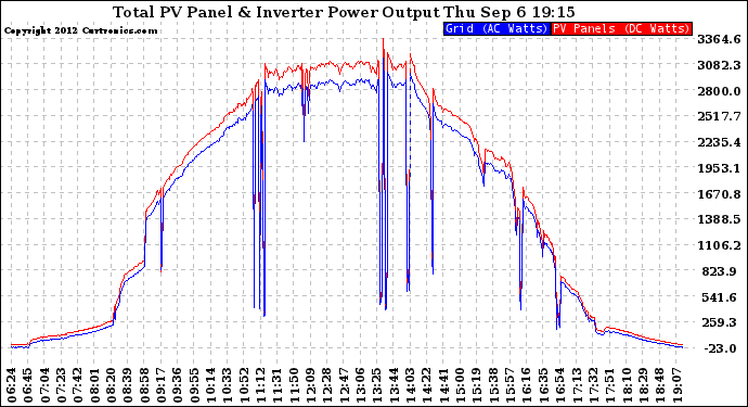 Solar PV/Inverter Performance PV Panel Power Output & Inverter Power Output