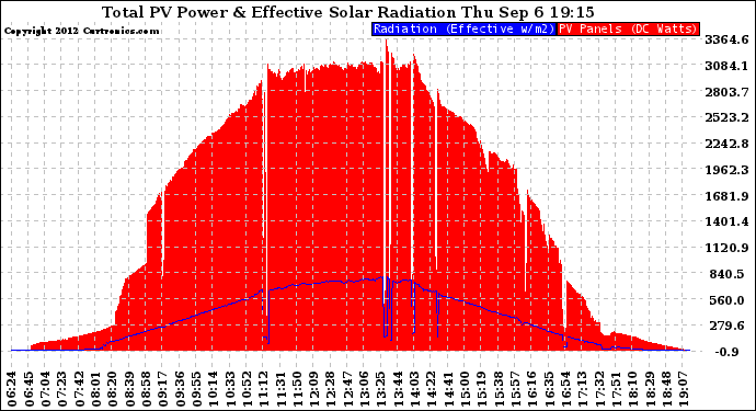 Solar PV/Inverter Performance Total PV Panel Power Output & Effective Solar Radiation