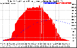 Solar PV/Inverter Performance Total PV Panel & Running Average Power Output