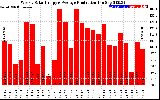 Solar PV/Inverter Performance Weekly Solar Energy Production