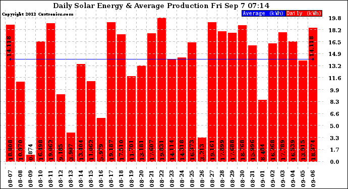 Solar PV/Inverter Performance Daily Solar Energy Production