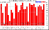 Solar PV/Inverter Performance Daily Solar Energy Production Value