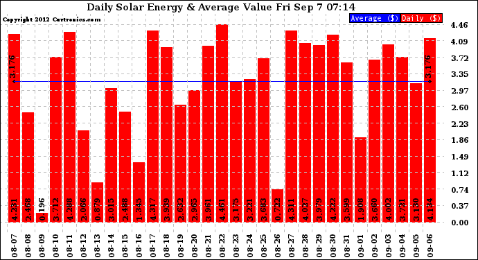 Solar PV/Inverter Performance Daily Solar Energy Production Value