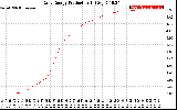 Solar PV/Inverter Performance Daily Energy Production