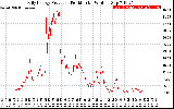 Solar PV/Inverter Performance Daily Energy Production Per Minute