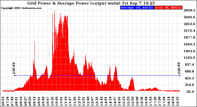 Solar PV/Inverter Performance Inverter Power Output