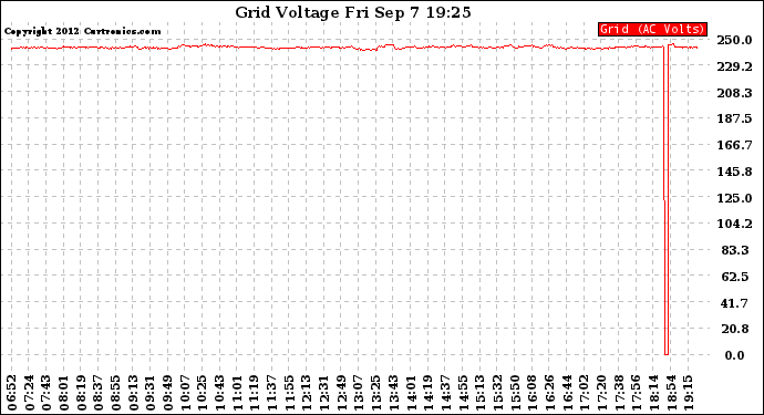 Solar PV/Inverter Performance Grid Voltage