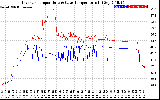 Solar PV/Inverter Performance Inverter Operating Temperature