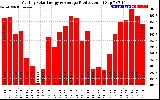 Solar PV/Inverter Performance Monthly Solar Energy Production