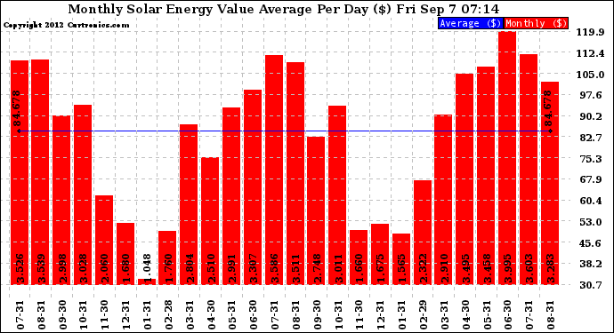 Solar PV/Inverter Performance Monthly Solar Energy Value Average Per Day ($)