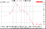 Solar PV/Inverter Performance Outdoor Temperature