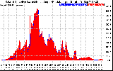 Solar PV/Inverter Performance Solar Radiation & Effective Solar Radiation per Minute