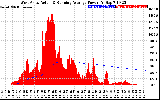 Solar PV/Inverter Performance West Array Actual & Running Average Power Output