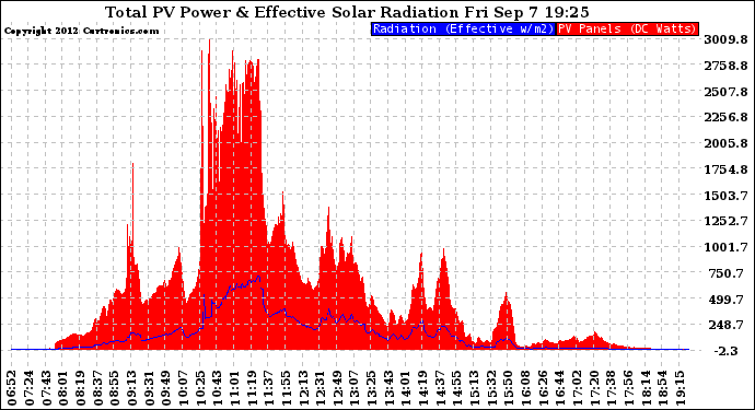 Solar PV/Inverter Performance Total PV Panel Power Output & Effective Solar Radiation