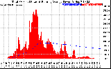 Solar PV/Inverter Performance Total PV Panel & Running Average Power Output