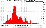 Solar PV/Inverter Performance Total PV Panel Power Output