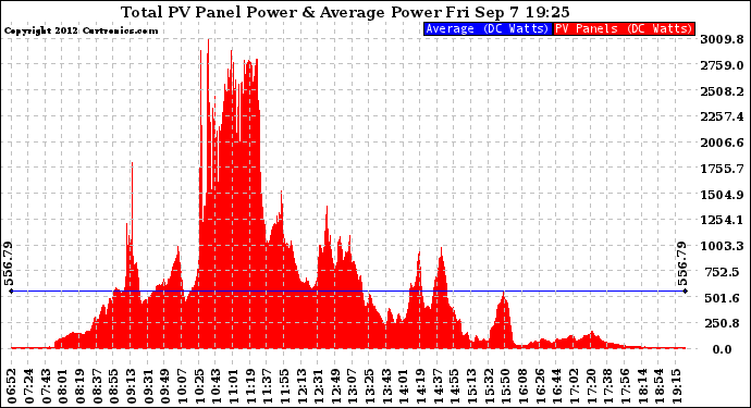 Solar PV/Inverter Performance Total PV Panel Power Output