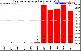 Solar PV/Inverter Performance Yearly Solar Energy Production