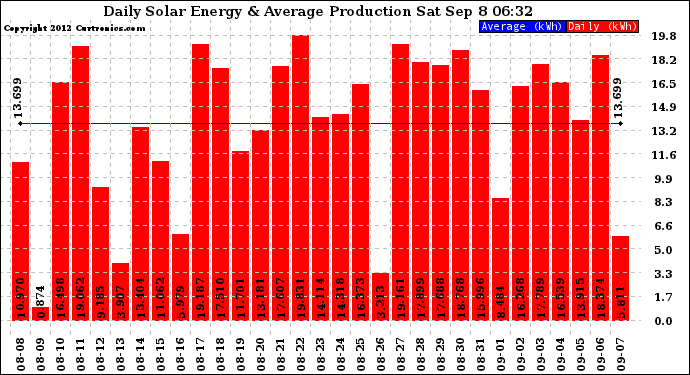 Solar PV/Inverter Performance Daily Solar Energy Production