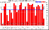 Solar PV/Inverter Performance Daily Solar Energy Production Value