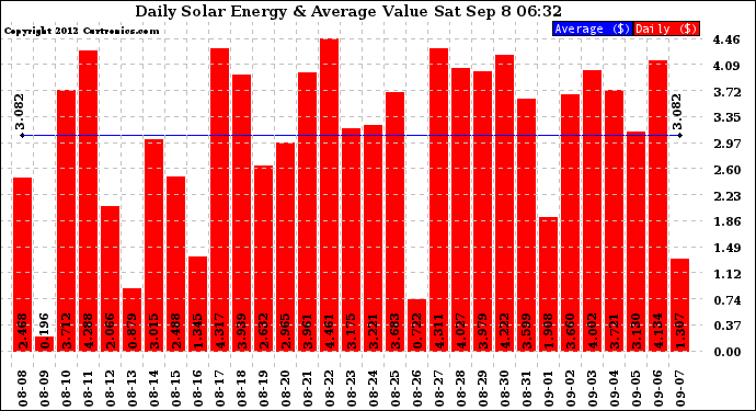 Solar PV/Inverter Performance Daily Solar Energy Production Value