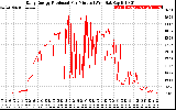 Solar PV/Inverter Performance Daily Energy Production Per Minute