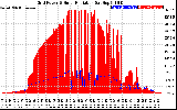 Solar PV/Inverter Performance Grid Power & Solar Radiation