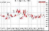 Solar PV/Inverter Performance Grid Voltage