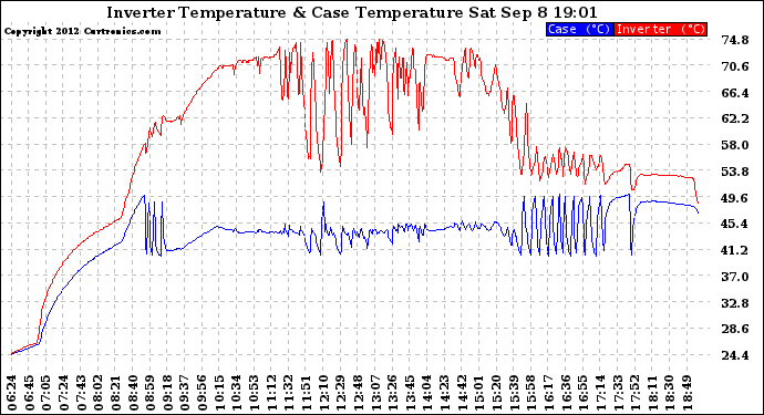 Solar PV/Inverter Performance Inverter Operating Temperature