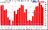 Solar PV/Inverter Performance Monthly Solar Energy Production Running Average