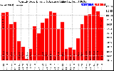 Solar PV/Inverter Performance Monthly Solar Energy Production Value