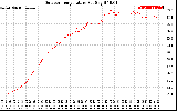 Solar PV/Inverter Performance Outdoor Temperature