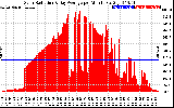 Solar PV/Inverter Performance Solar Radiation & Day Average per Minute