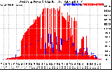 Solar PV/Inverter Performance West Array Power Output & Solar Radiation