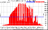 Solar PV/Inverter Performance West Array Actual & Average Power Output