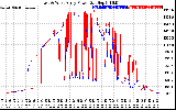 Solar PV/Inverter Performance Photovoltaic Panel Power Output