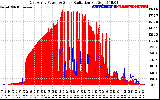 Solar PV/Inverter Performance East Array Power Output & Solar Radiation