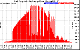 Solar PV/Inverter Performance East Array Actual & Average Power Output