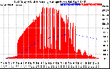 Solar PV/Inverter Performance East Array Actual & Running Average Power Output