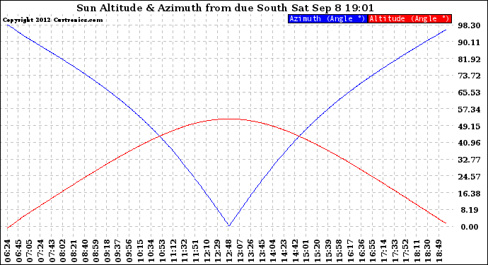 Solar PV/Inverter Performance Sun Altitude Angle & Azimuth Angle