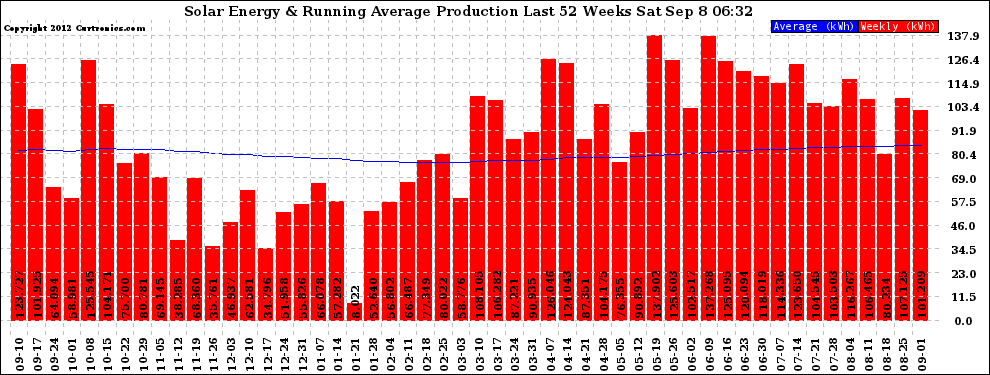 Solar PV/Inverter Performance Weekly Solar Energy Production Running Average Last 52 Weeks