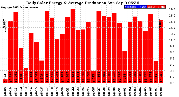 Solar PV/Inverter Performance Daily Solar Energy Production
