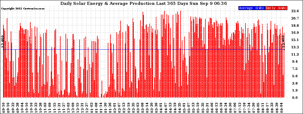 Solar PV/Inverter Performance Daily Solar Energy Production Last 365 Days