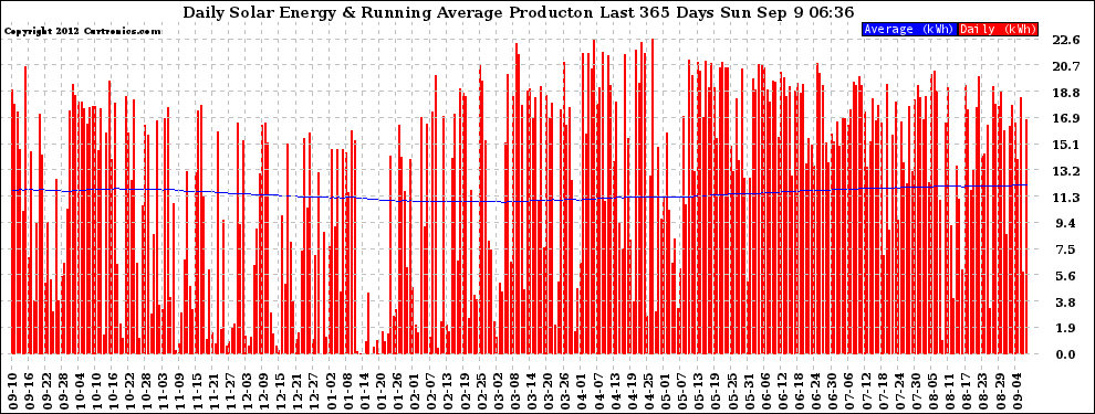 Solar PV/Inverter Performance Daily Solar Energy Production Running Average Last 365 Days