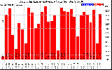 Solar PV/Inverter Performance Daily Solar Energy Production Value