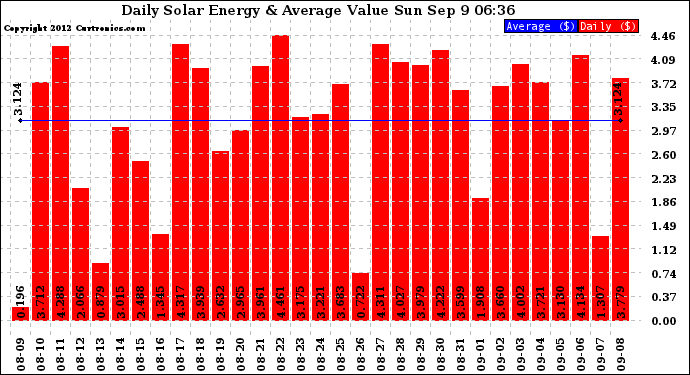 Solar PV/Inverter Performance Daily Solar Energy Production Value