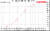 Solar PV/Inverter Performance Daily Energy Production