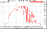 Solar PV/Inverter Performance Daily Energy Production Per Minute
